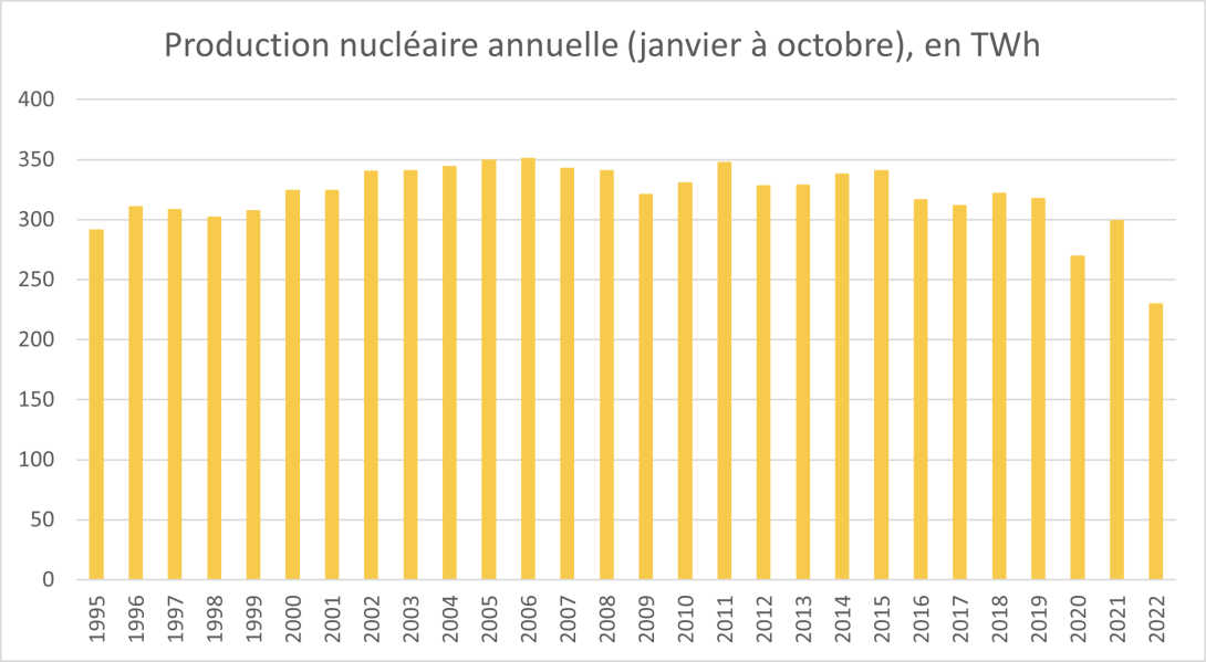 Production nucléaire annuelle