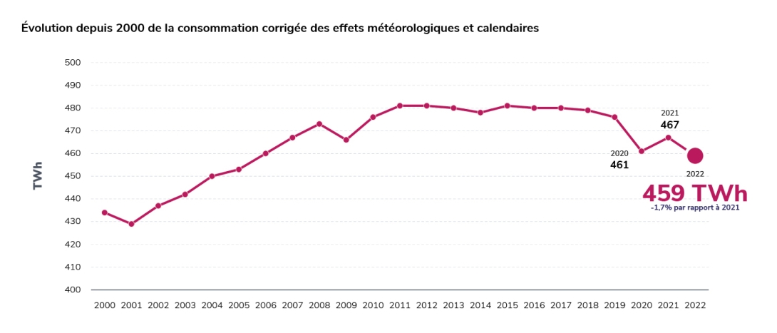 Évolution depuis 2000 de la consommation corrigée des effets météorologiques et calendaires v2002
