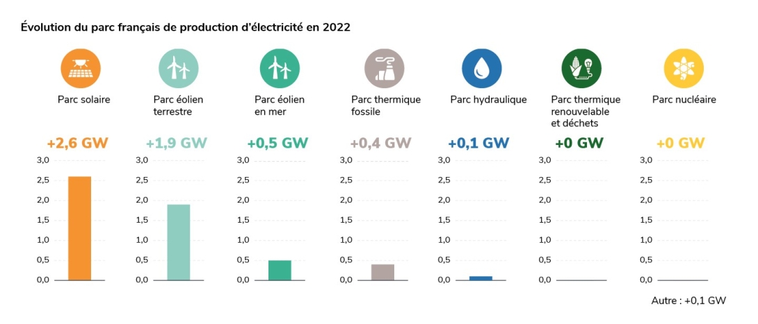 Graph parc production 2022