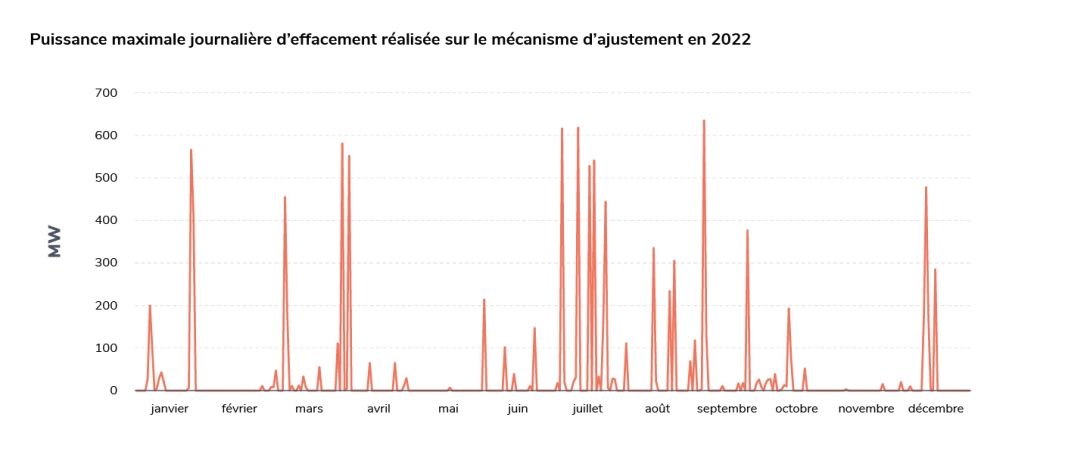 Puissance max d'effacemant réalisée sur le MA 