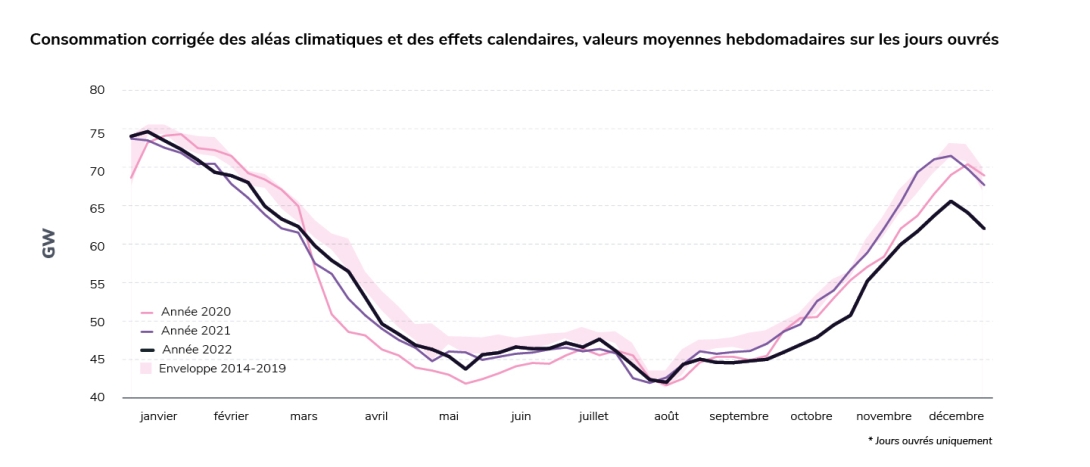 Consommation hebdomadaire corrigée des aléas climatiques et des effets calendaires