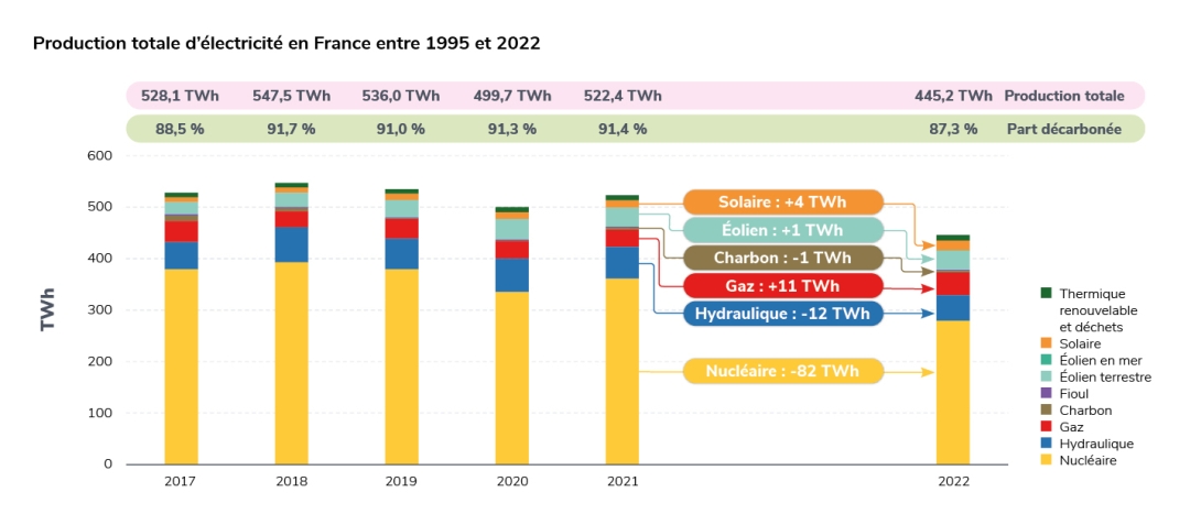 Evolution de la production annuelle