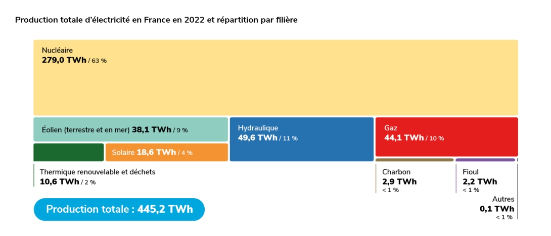 Production d'électricité en France 2022