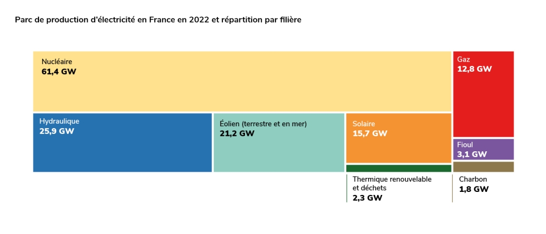 Treemap parc installé en France