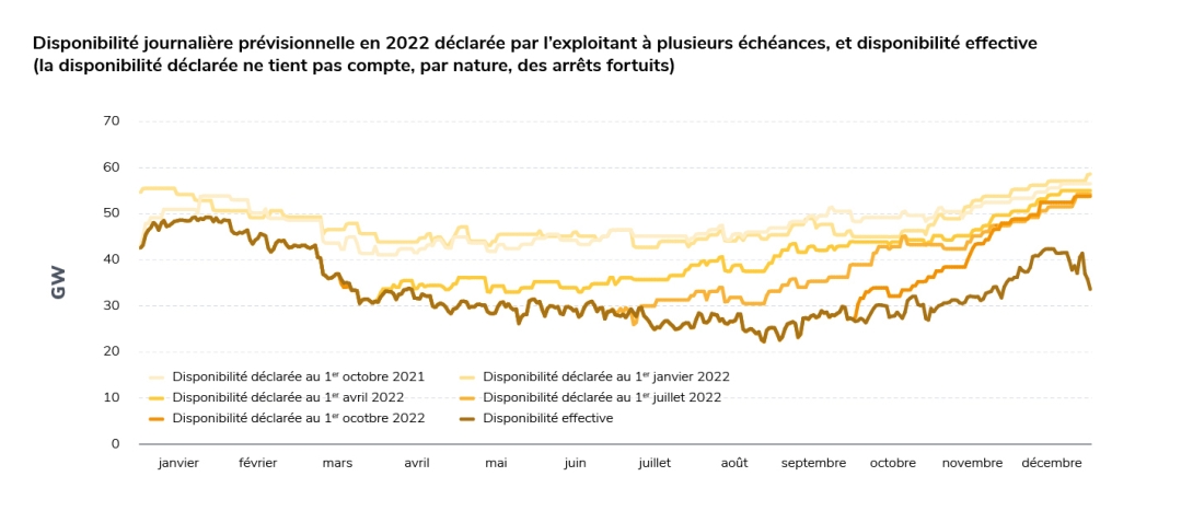 Evolution de la prévision de disponibilité nucléaire au cours de l'année