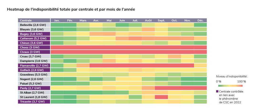 Heatmap de la disponibilité nucléaire annuelle