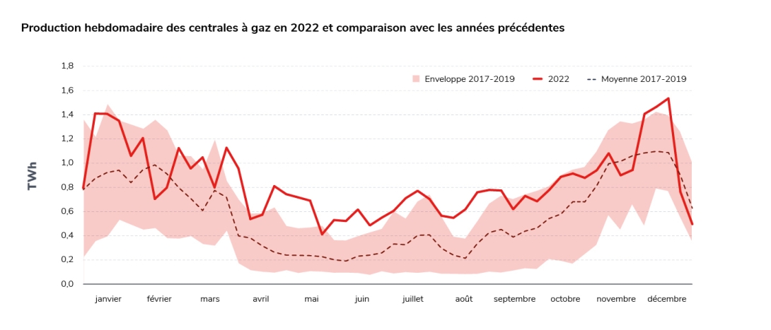 Production hebdomadaire des centrales gaz