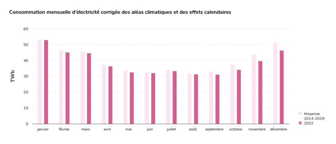 Consommation mensuelle corrigée du climat et des effets calendaires