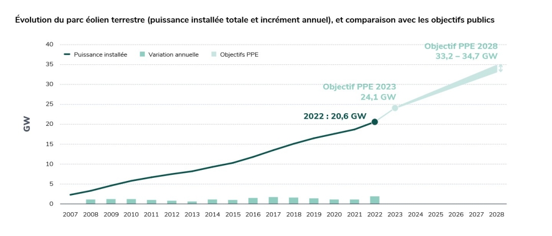 Développement de l'éolien