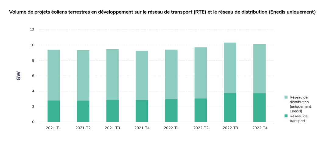 Volume des projets en développement éolien