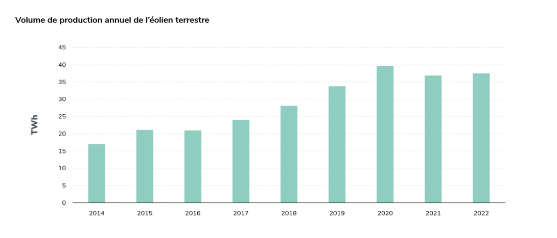 Prod annuelle éolien