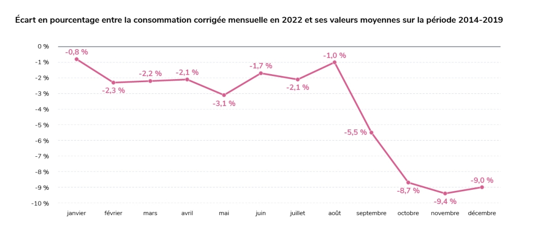 Comparaison en pourcentage entre la consommation mensuelle 2022 et la période 2014-2019