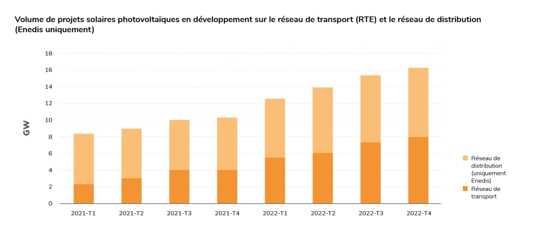 Projets solaires en développement