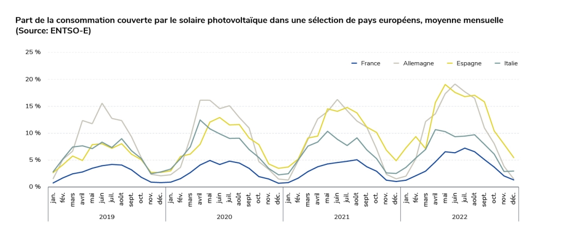 Taux de couverture solaire