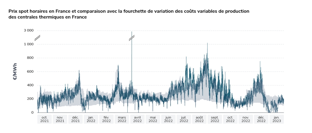Prix spot horaires en France et comparaison avec la fourchette de variation des coûts variables de production des centrales thermiques en France