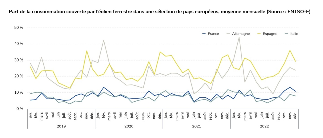 Taux de couverture de l'éolien