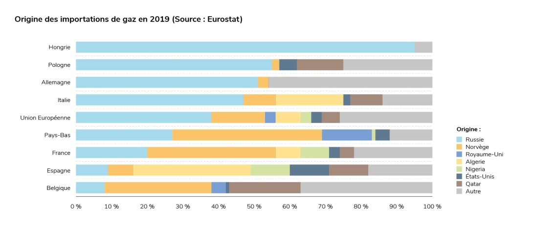Origine des importations de gaz en 2019