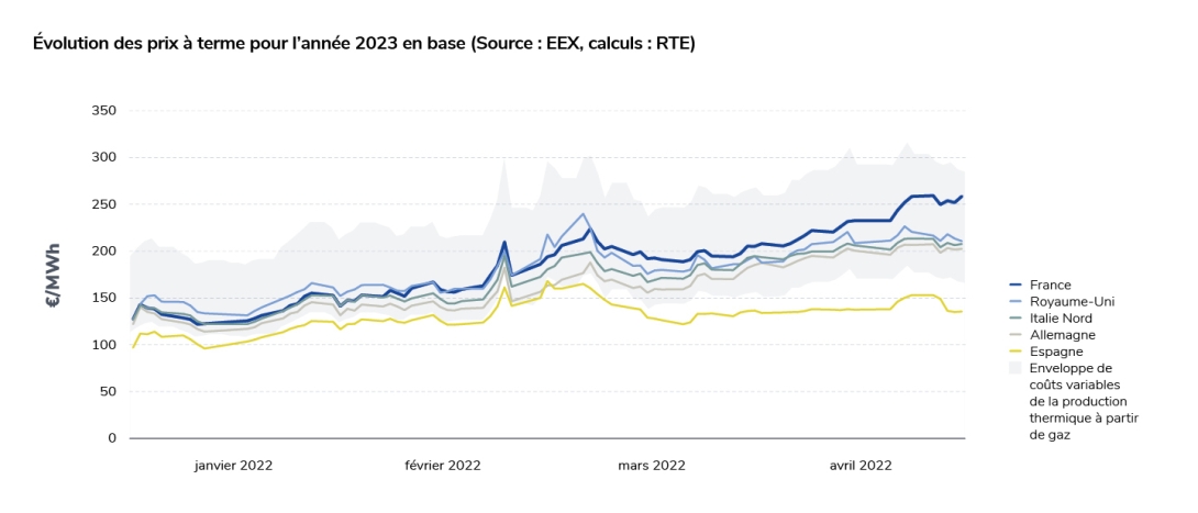 Evolution des prix à terme pour l'année 2023 en base