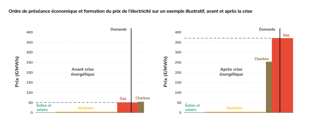 Ordre de préséance économique et formation du prix de l'électricité