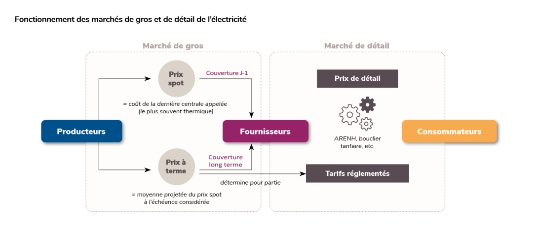 Fonctionnement des marchés de gros et de détail de l'électricité