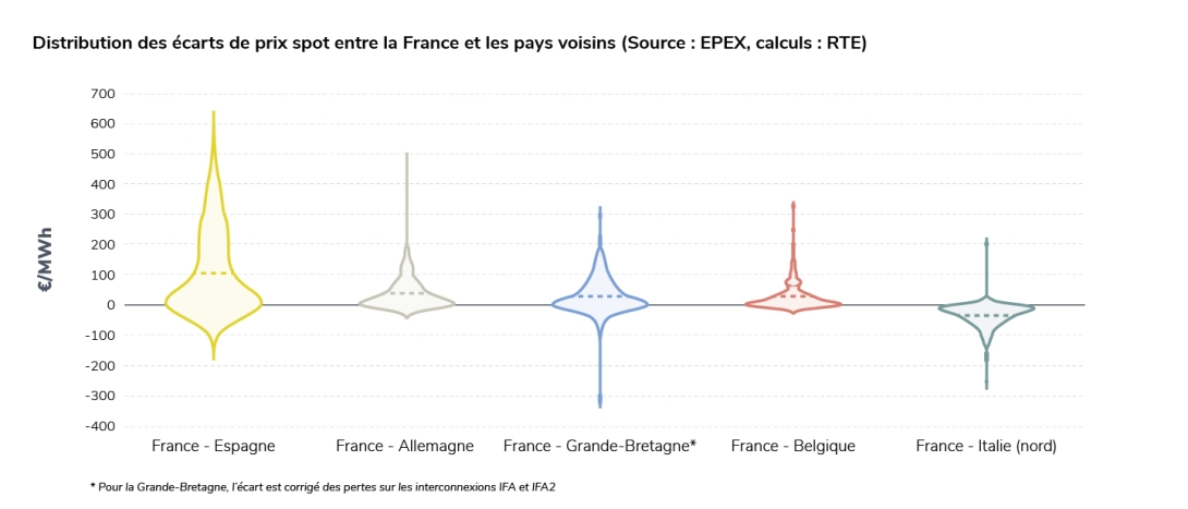 Distribution des écarts de prix spot entre la France et les pays voisins