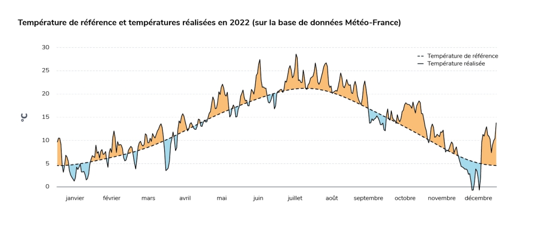 Température observée et température de référence