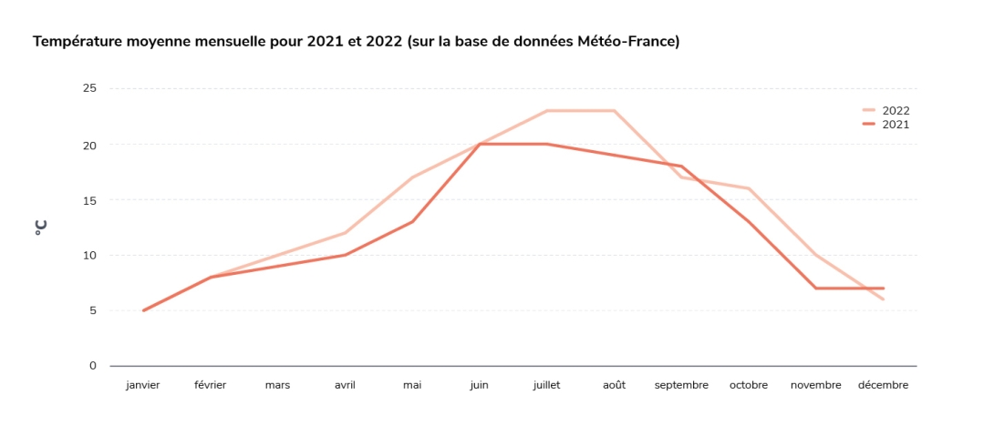 Consommation mensuelle de la température entre 2021 et 2022
