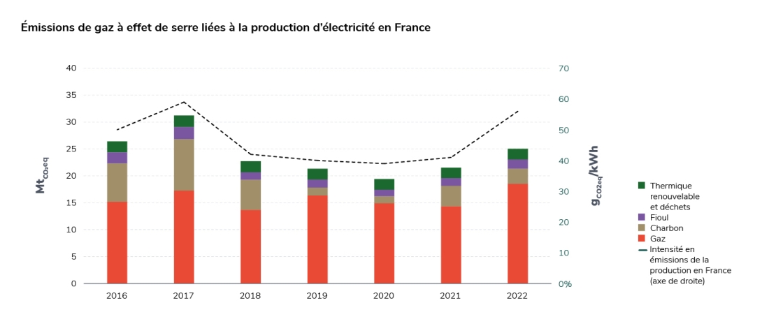 Emissions de GES liées à la production d'électricité