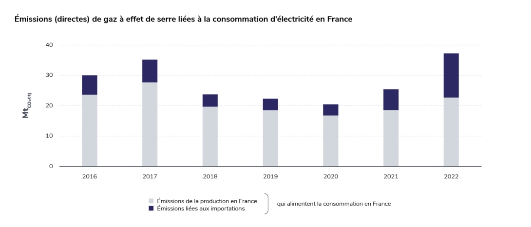 Emissions directes de GES liées à la consommation d'électricité
