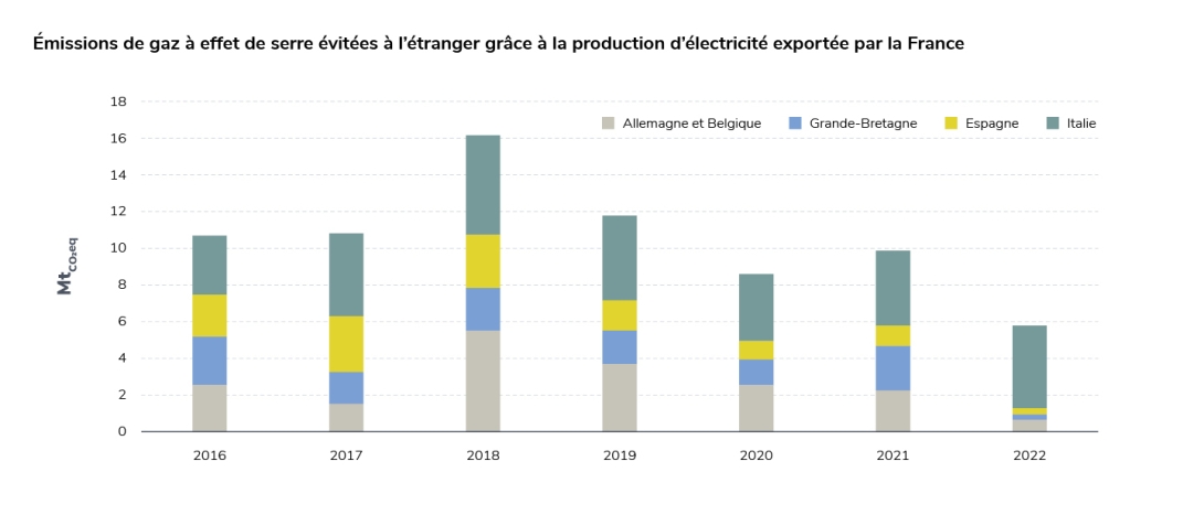 Emissions des imports