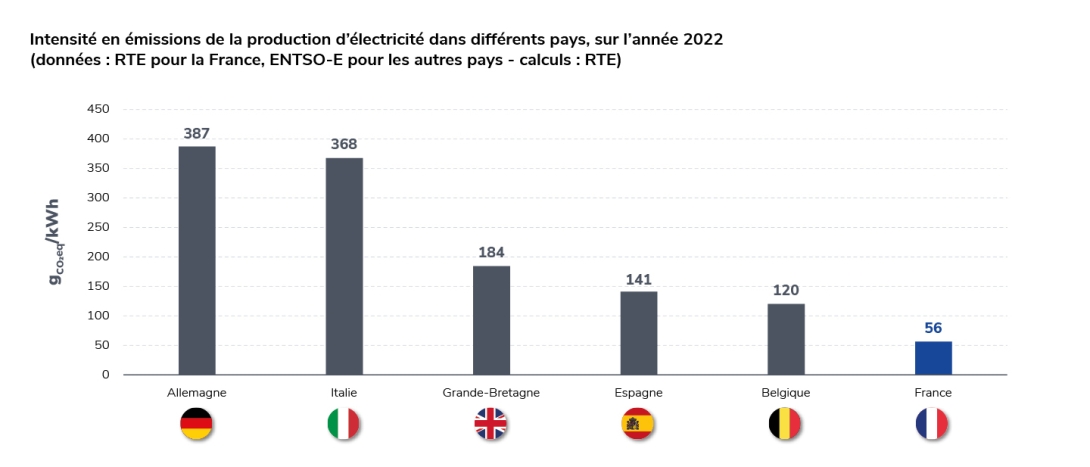 Intensité en émissions des différents pays européens