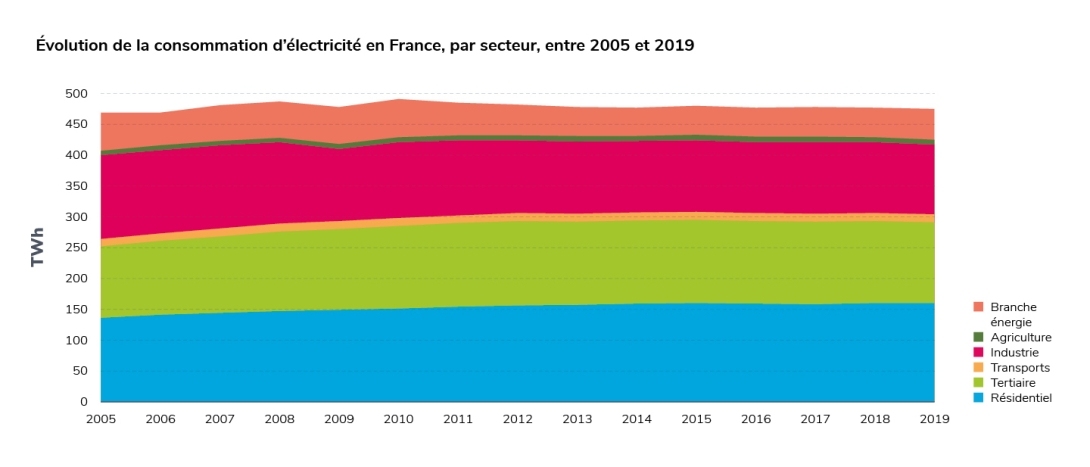 Répartition sectorielle de la consommation