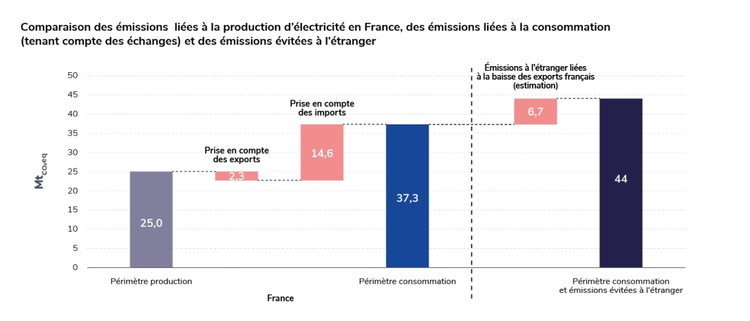 Comparaison des émissions