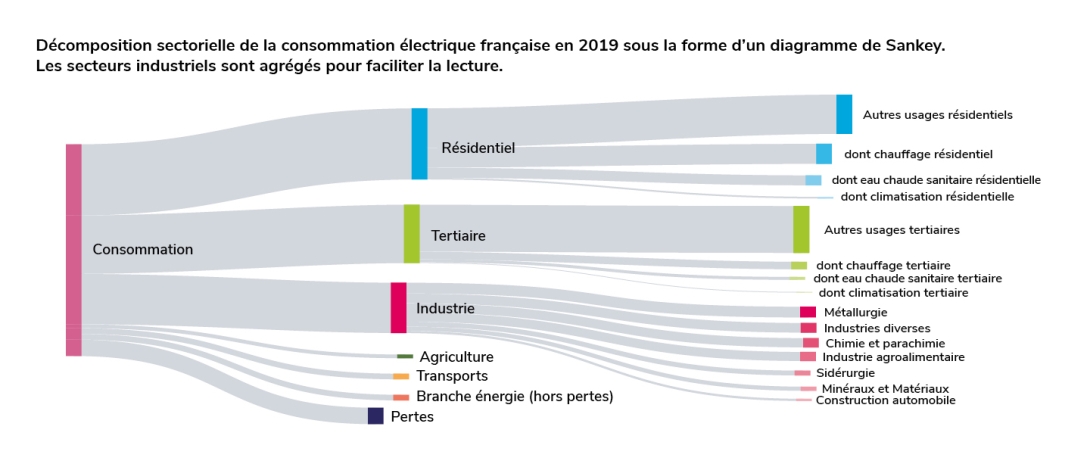 Diagramme de Sankey de la consommation sectorielle d'électricité en 2019