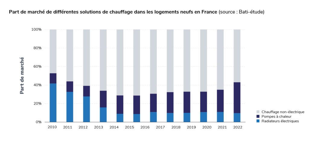 Part de marché de différentes solutions de chauffage