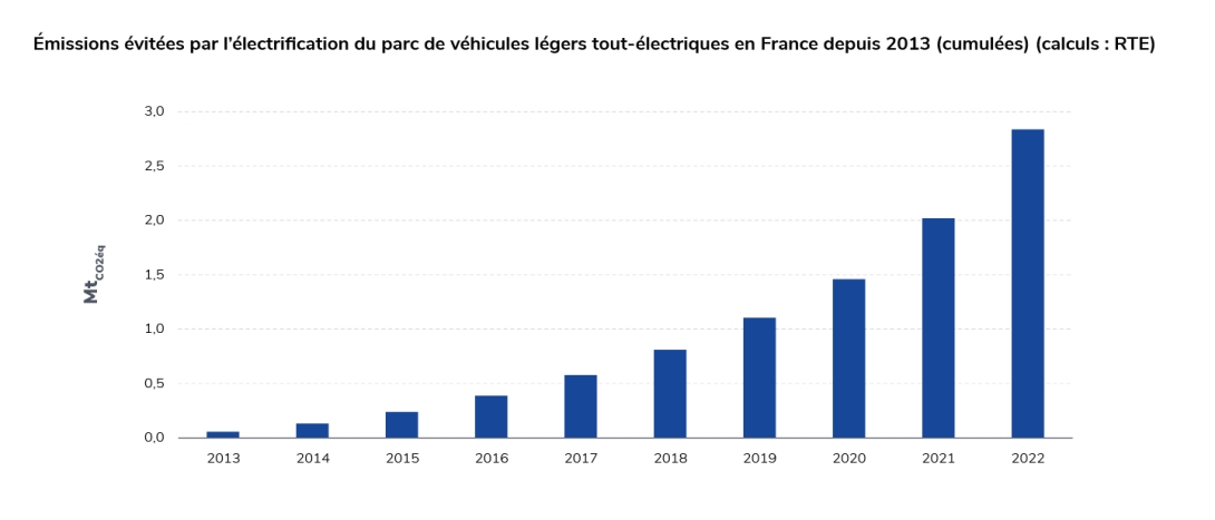 Emissions évitées par l'électrification du parc de véhicules légers