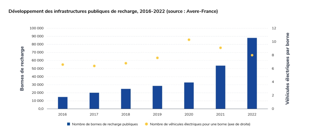 Développement des infrastructures de recharges 
