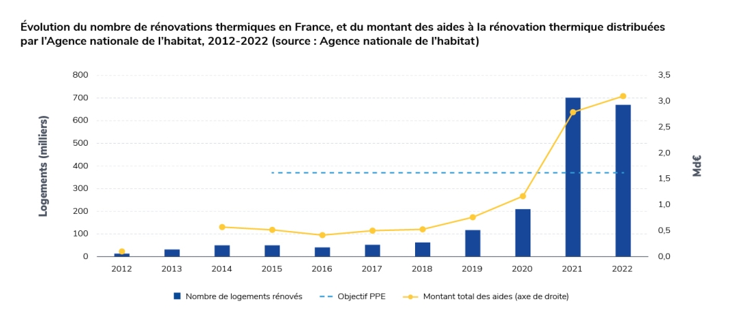 Evolution de nbre de rénovations thermiques