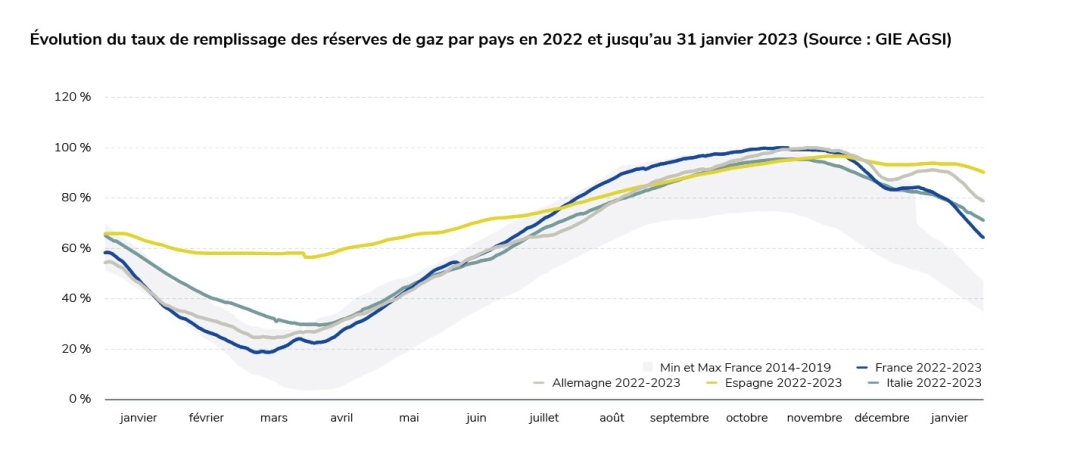 stocks de gaz2002