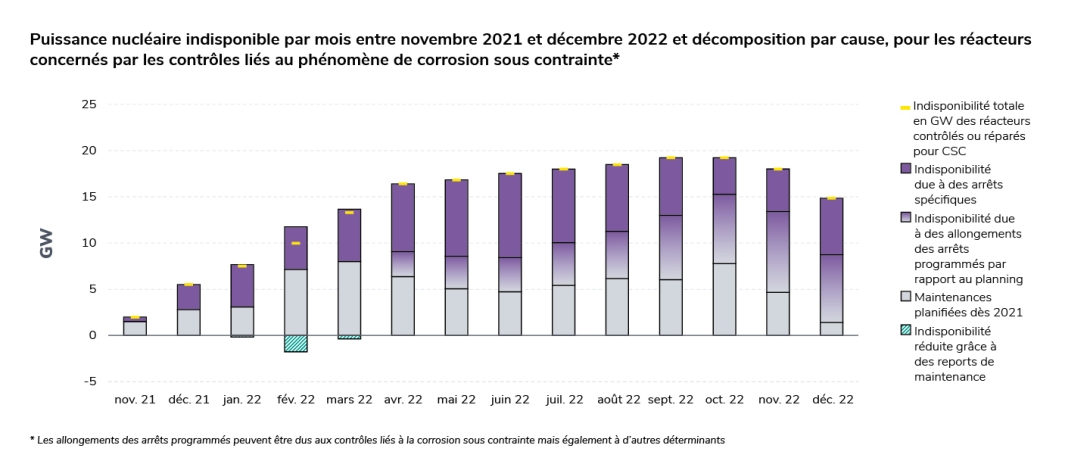 Puissance nucléaire indisponible par mois entre novembre 2021 et décembre 2022 et décomposition par cause