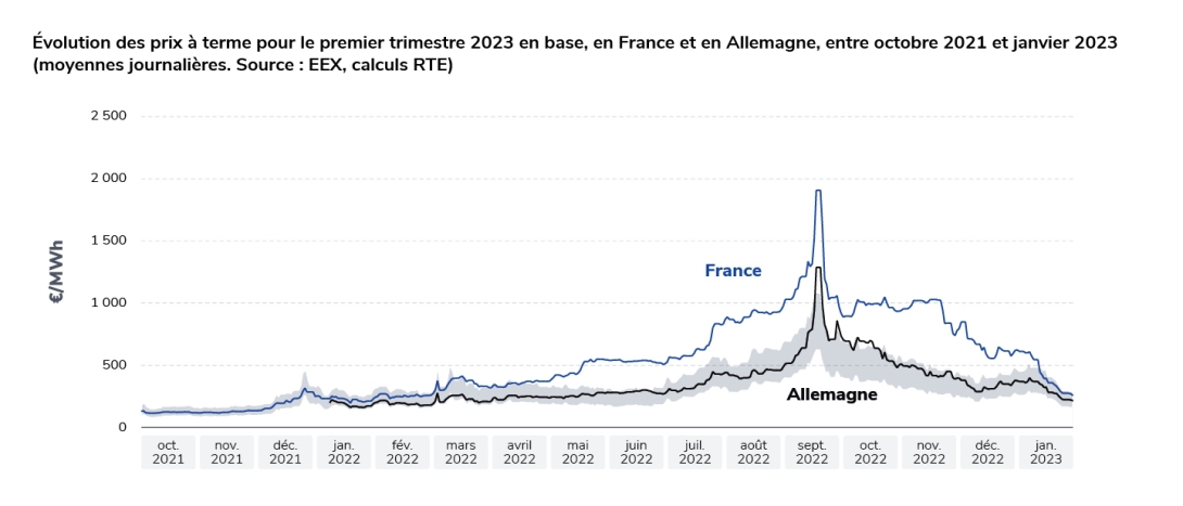 Évolution des prix à terme pour le premier trimestre 2023 en base, en France et en Allemagne, entre octobre 2021 et janvier 2023