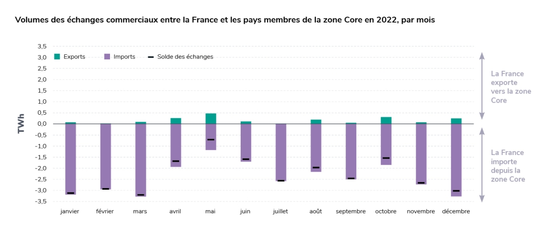 Volumes des échanges commerciaux entre la France et les pays membres de la zone Core en 2022, par mois