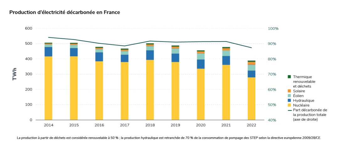 Production d’électricité décarbonée en France