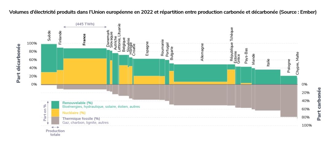 Volumes d’électricité produits dans l’Union européenne en 2022 et répartition entre production carbonée et décarbonée