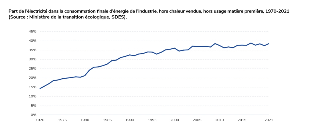 Part de l’électricité dans la consommation finale d’énergie de l’industrie, hors chaleur vendue, hors usage matière première, 1970-2021