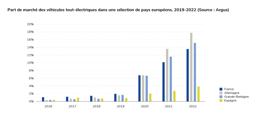 Part de marché des véhicules tout-électriques dans une sélection de pays européens, 2019-2022