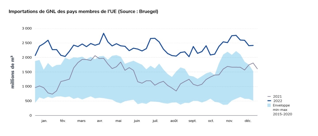 importations GNL
