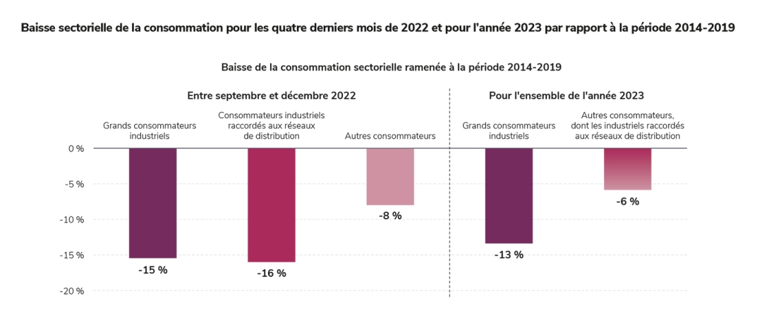 Baisse sectorielle de la consommation pour les quatre derniers mois de 2022 et pour l’année 2023 par rapport à la période 2014-2019.