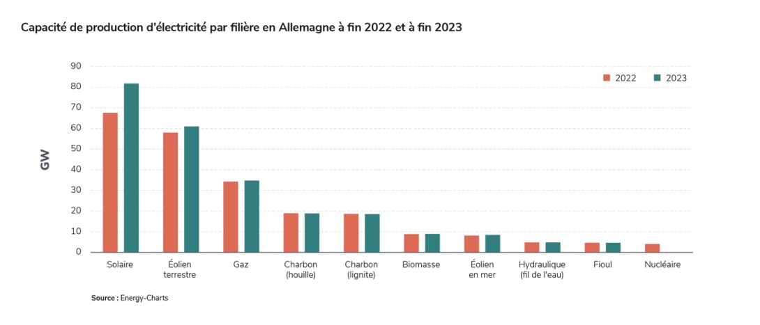 Capacité de production d’électricité par filière en Allemagne à fin 2022 et à fin 2023.jpg