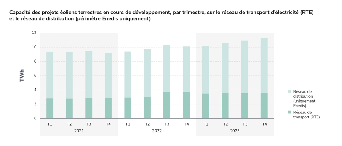 apacité des projets éoliens terrestres en cours de développement